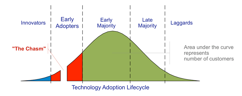 technology-adoption-lifecycle